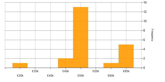Salary histogram for PLM in the South East