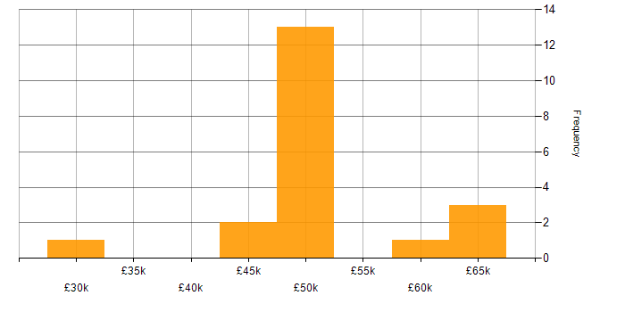 Salary histogram for PLM in the Thames Valley