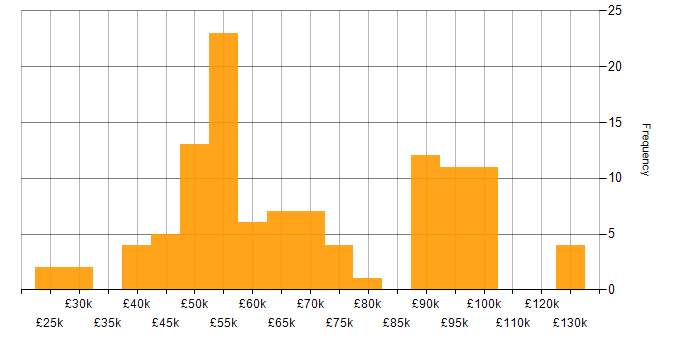 Salary histogram for PLM in the UK