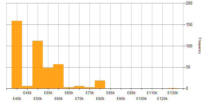 Salary histogram for PLM in the UK