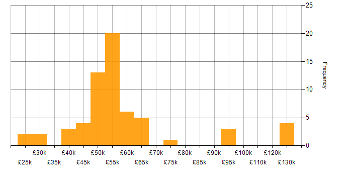 Salary histogram for PLM in the UK excluding London