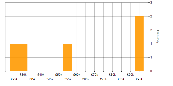 Salary histogram for PLM in the West Midlands