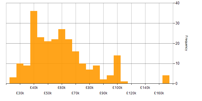 Salary histogram for PMI in England