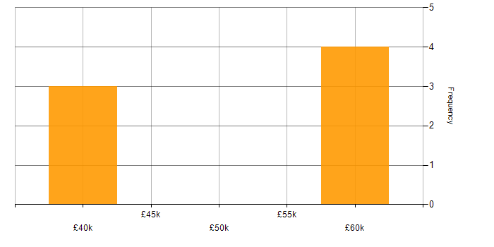 Salary histogram for PMI in Lancashire