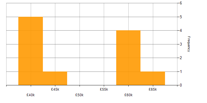 Salary histogram for PMI in Leeds