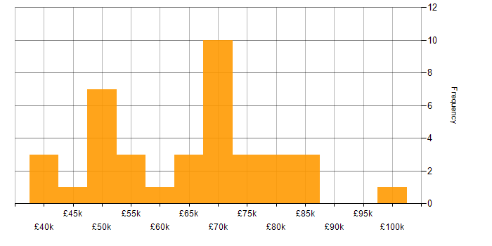 Salary histogram for PMI in Manchester