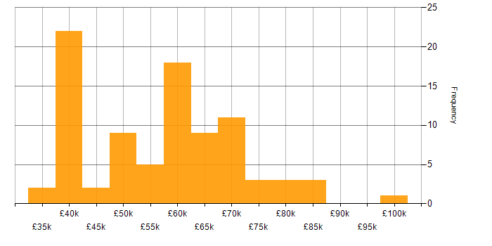 Salary histogram for PMI in the North of England