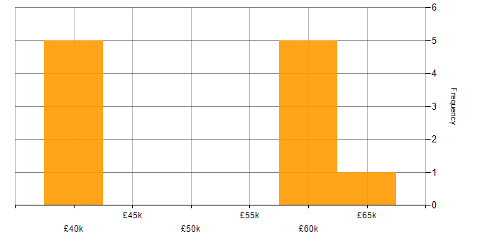 Salary histogram for PMI in Tyne and Wear