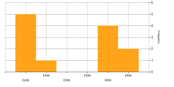 Salary histogram for PMI in West Yorkshire