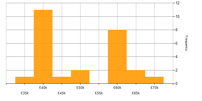 Salary histogram for PMI in Yorkshire