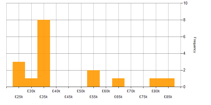 Salary histogram for PMI Certification in Buckinghamshire