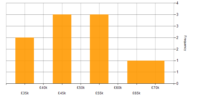 Salary histogram for PMI Certification in the East Midlands