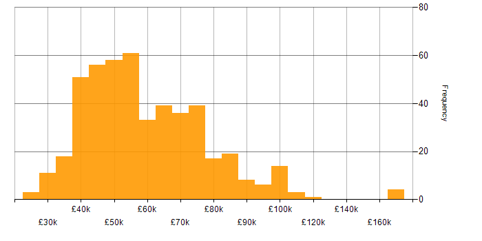 Salary histogram for PMI Certification in England