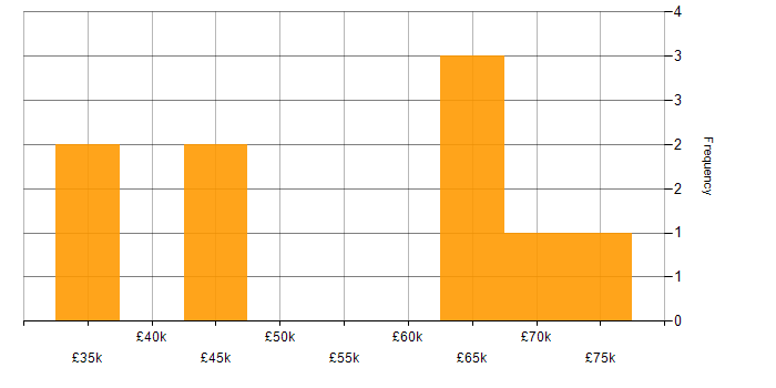 Salary histogram for PMI Certification in Glasgow