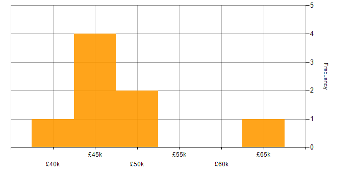 Salary histogram for PMI Certification in Gloucestershire