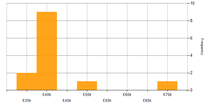 Salary histogram for PMI Certification in Hampshire