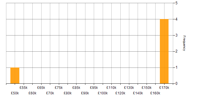 Salary histogram for PMI Certification in Kent