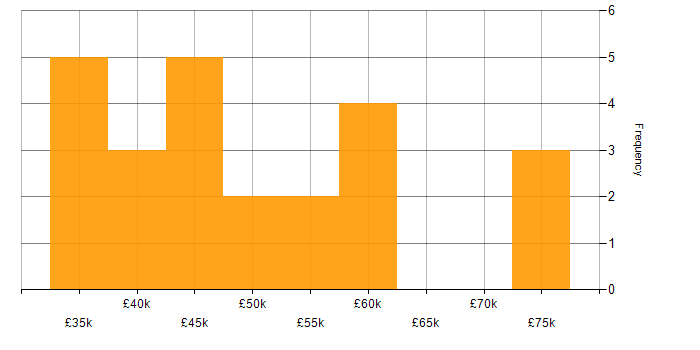 Salary histogram for PMI Certification in Lancashire