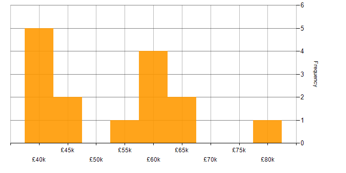 Salary histogram for PMI Certification in Leeds