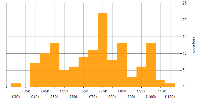 Salary histogram for PMI Certification in London