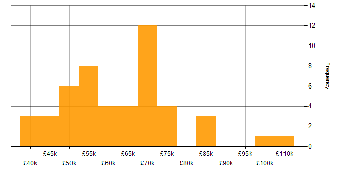 Salary histogram for PMI Certification in Manchester