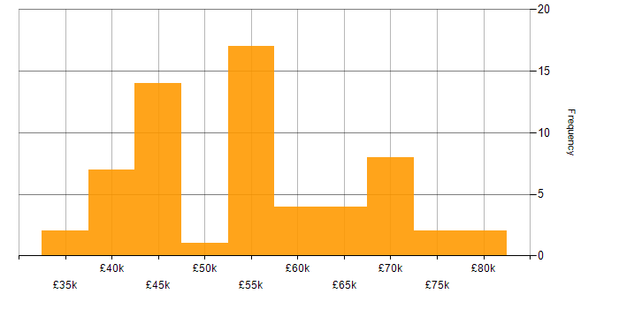 Salary histogram for PMI Certification in the Midlands