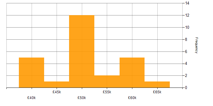Salary histogram for PMI Certification in Newcastle upon Tyne