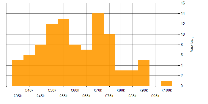 Salary histogram for PMI Certification in the North West