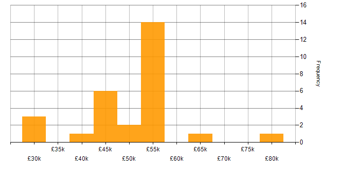 Salary histogram for PMI Certification in the South West