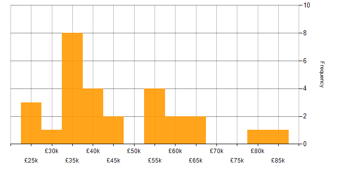 Salary histogram for PMI Certification in the Thames Valley