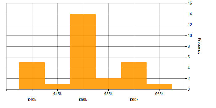 Salary histogram for PMI Certification in Tyne and Wear