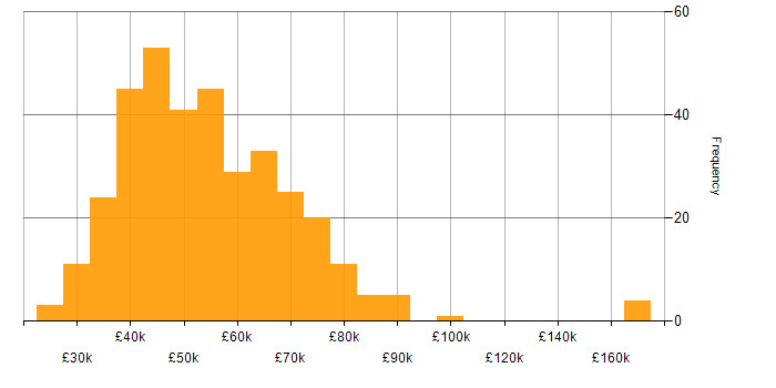 Salary histogram for PMI Certification in the UK excluding London