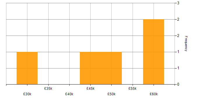 Salary histogram for PMI Certification in Wales