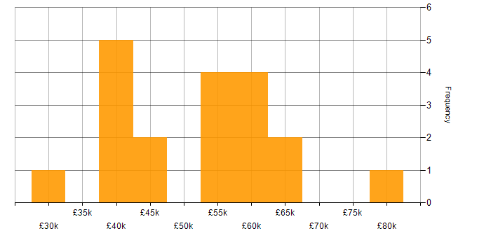 Salary histogram for PMI Certification in West Yorkshire