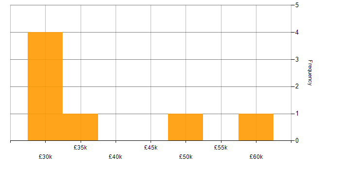 Salary histogram for PMO in Derby