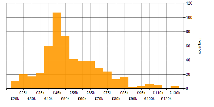 Salary histogram for PMO in England