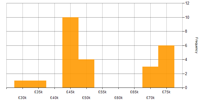 Salary histogram for PMO in Hampshire