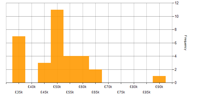 Salary histogram for PMO in the North East