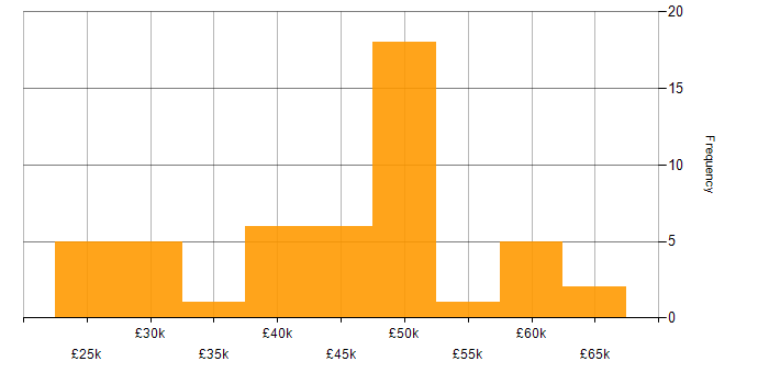 Salary histogram for PMO in the North West