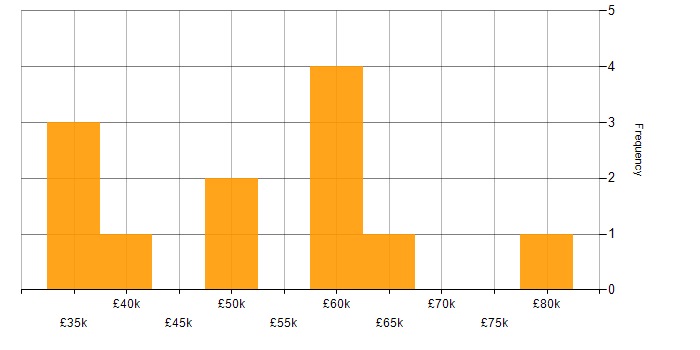 Salary histogram for PMO in Nottinghamshire