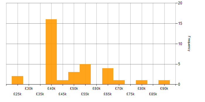 Salary histogram for PMO in the South West