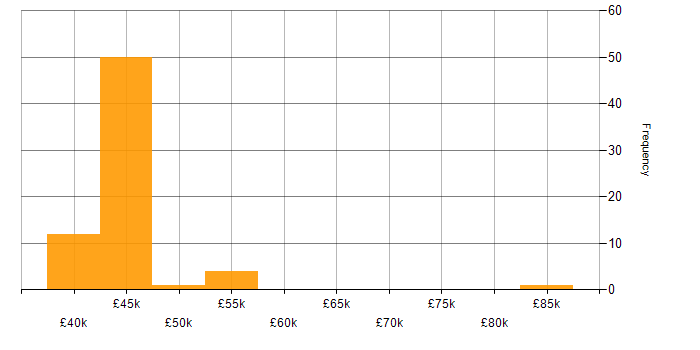 Salary histogram for PMO in the Thames Valley