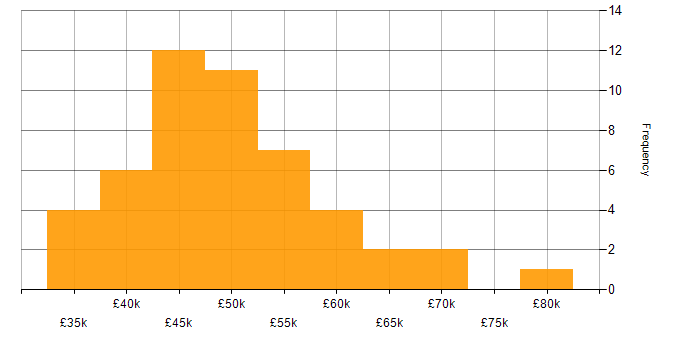 Salary histogram for PMO in the West Midlands