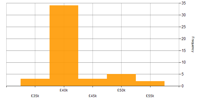 Salary histogram for PMO Analyst in the UK excluding London