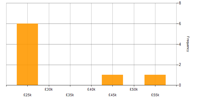 Salary histogram for PMO Coordinator in the UK