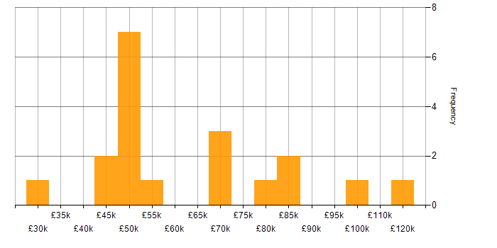 Salary histogram for PMO Lead in the UK