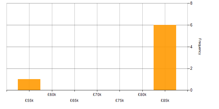 Salary histogram for PMO Manager in London