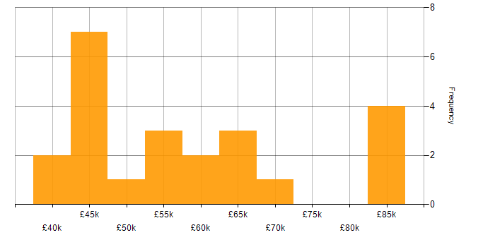 Salary histogram for PMO Manager in the UK