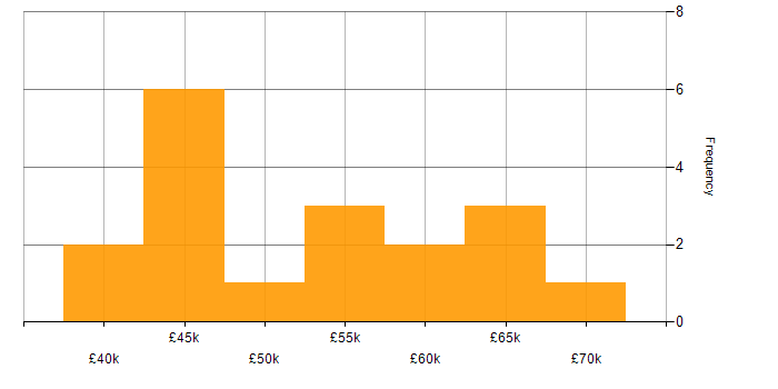 Salary histogram for PMO Manager in the UK excluding London