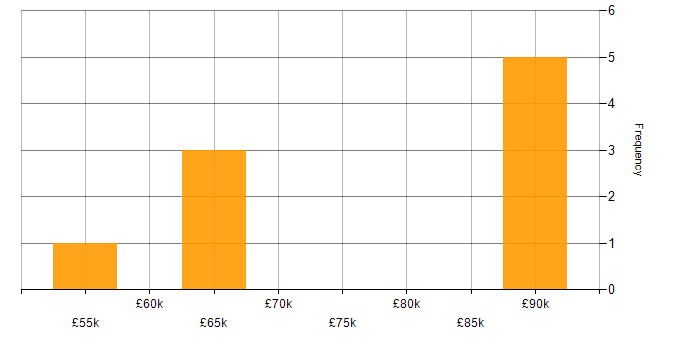 Salary histogram for PMP in Cheshire